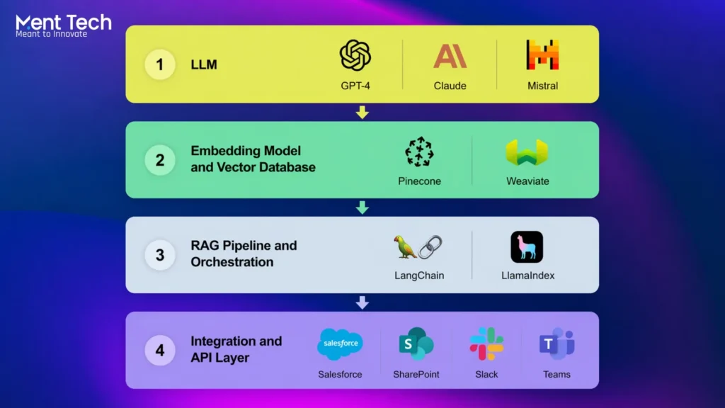 The Technical Stack You Need to Build a RAG Chatbot
