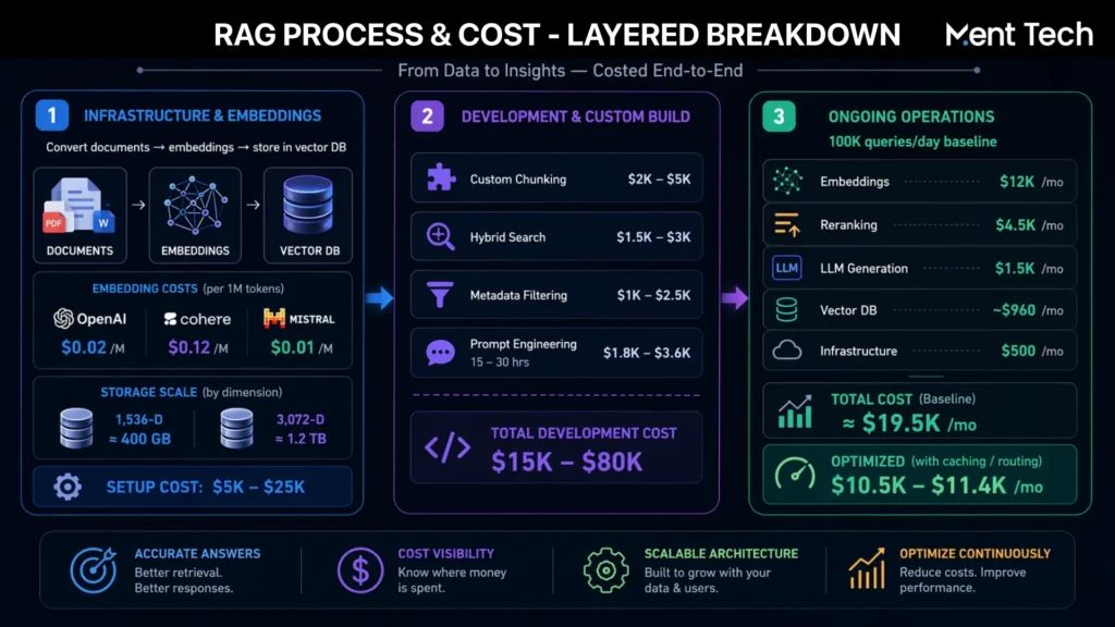 RAG Process and Cost: The Real Breakdown