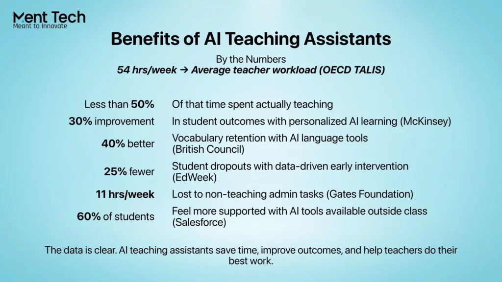Benefits of AI Teaching Assistants By the Numbers