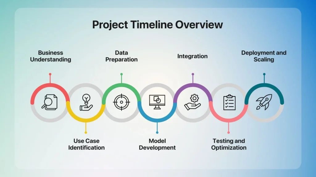 How a Generative AI Development Company Builds Custom Solutions