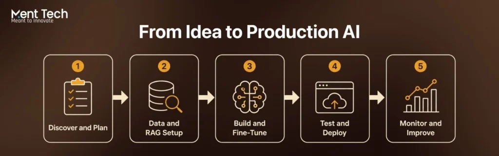 Clean-five-step-horizontal-process-graphic-showing-llm-project-lifecycle