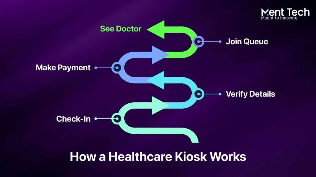 How a Healthcare Kiosk Works