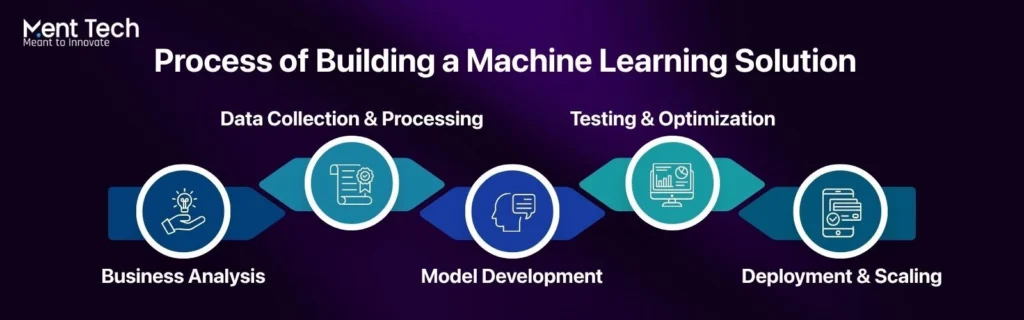 How a Machine Learning Development Company Works