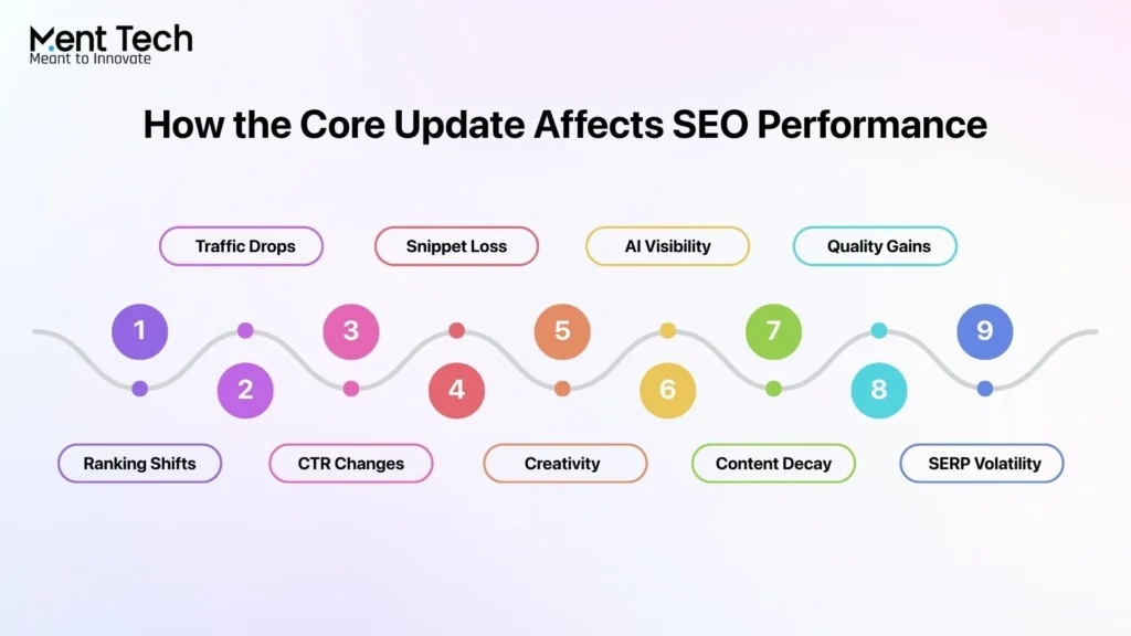 How the Core Update Affects SEO Performance
