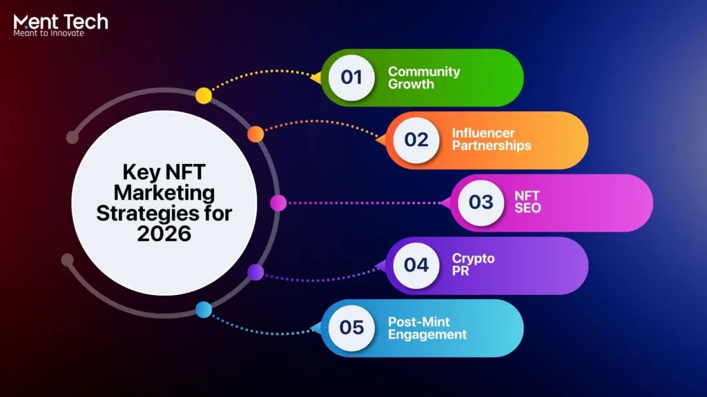 NFT Marketing Strategies That Still Work in 2026