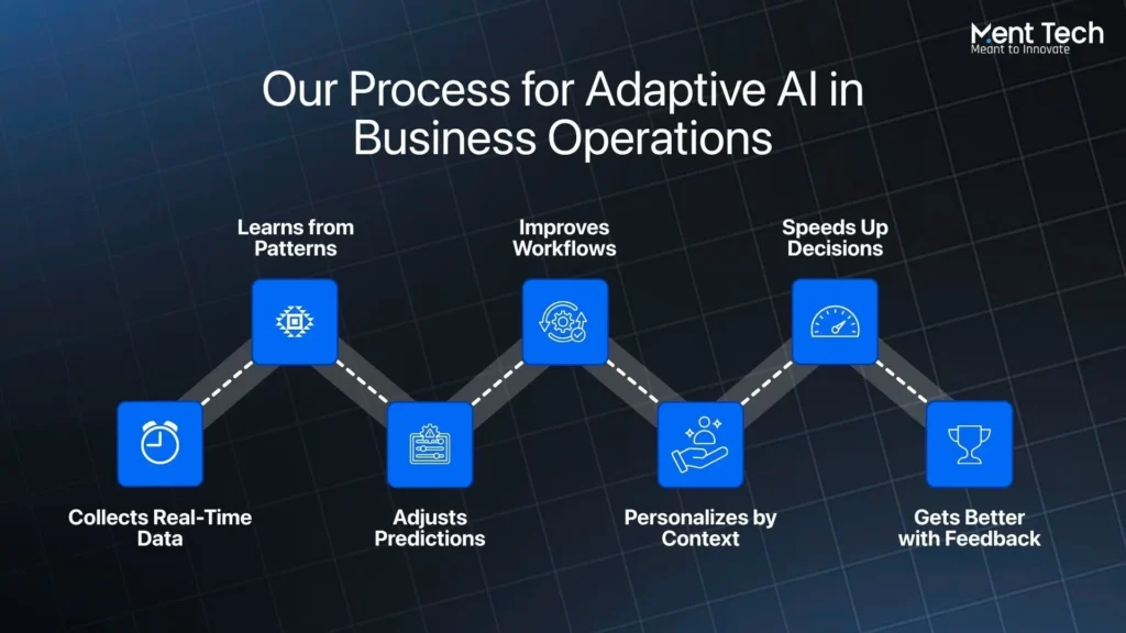 Our Process for Adaptive AI in Business Operations
