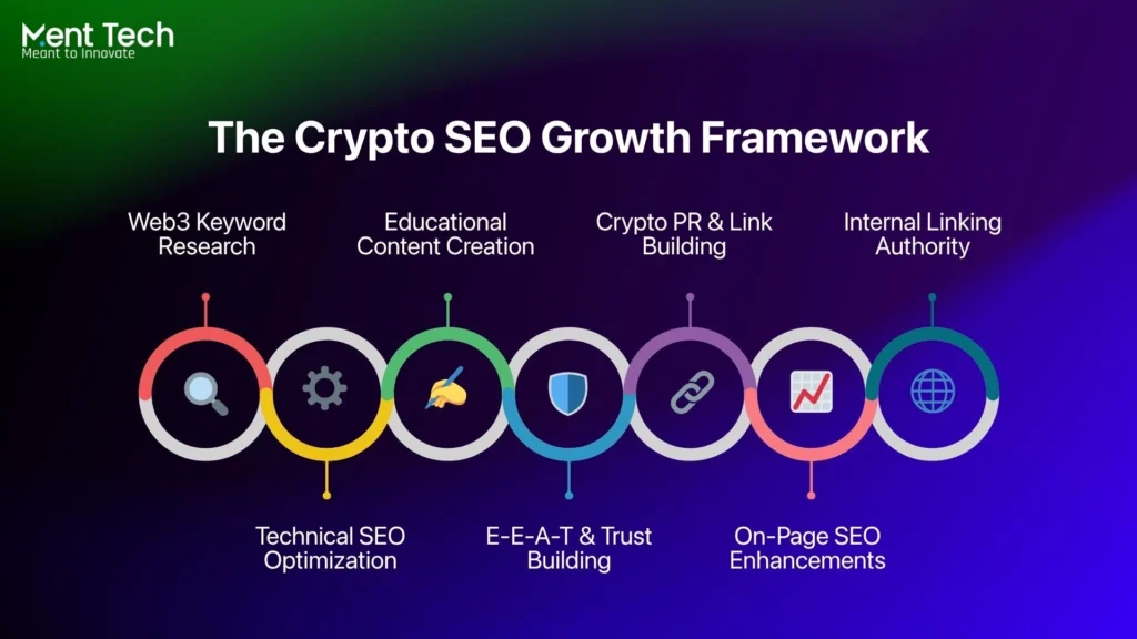 The Crypto SEO Growth Framework
