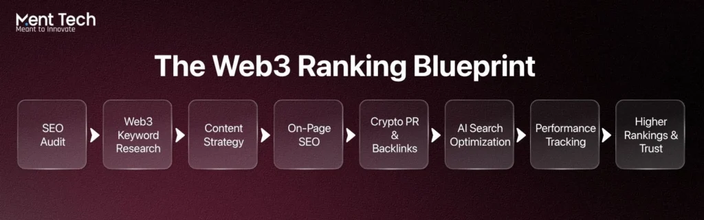 The Web3 Ranking Blueprint
