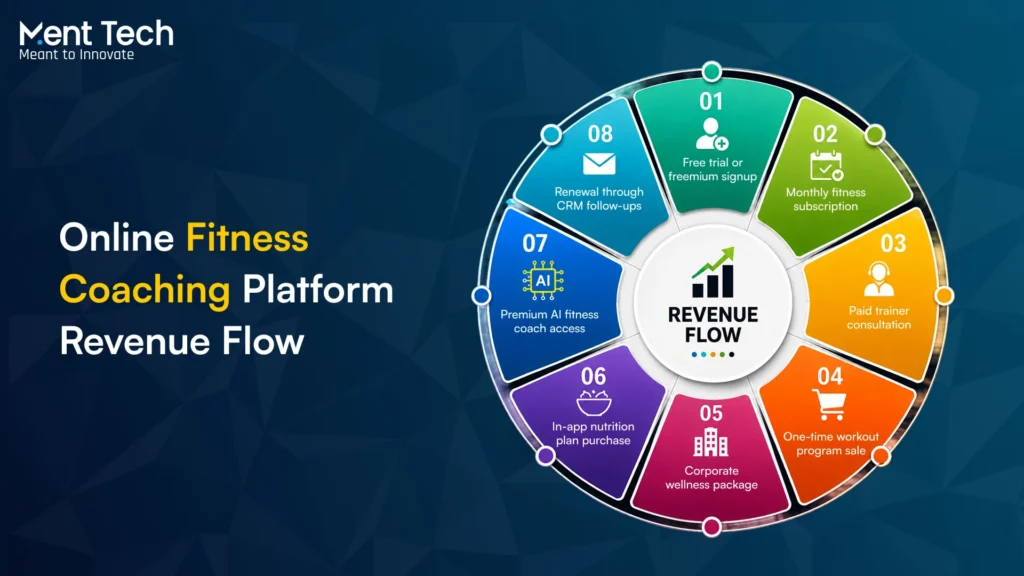Online Fitness Coaching Platform Revenue Flow