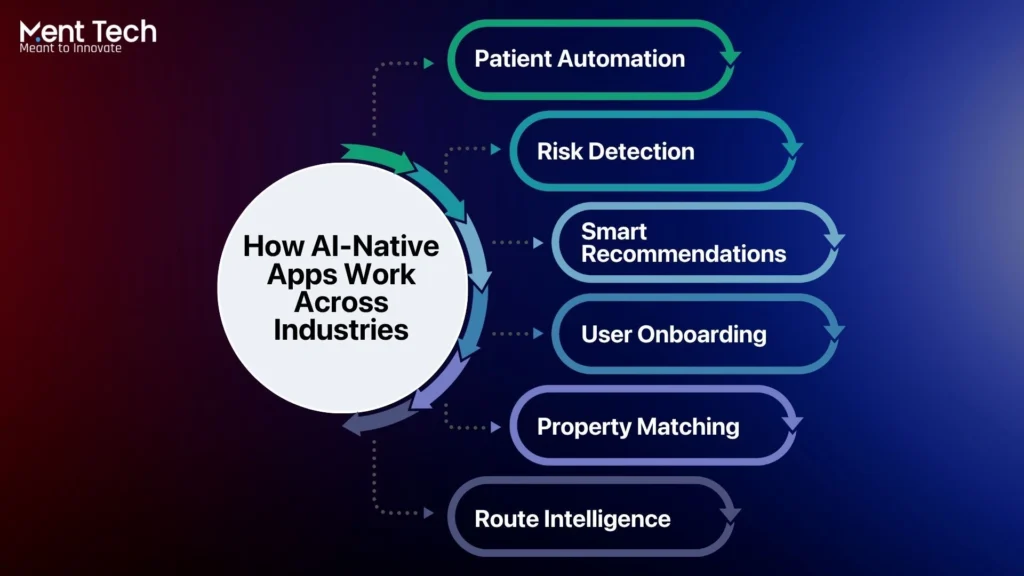 How AI-Native Apps Work Across Industries