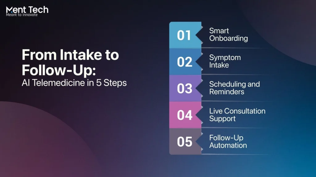From Intake to Follow-Up: AI Telemedicine in 5 Steps