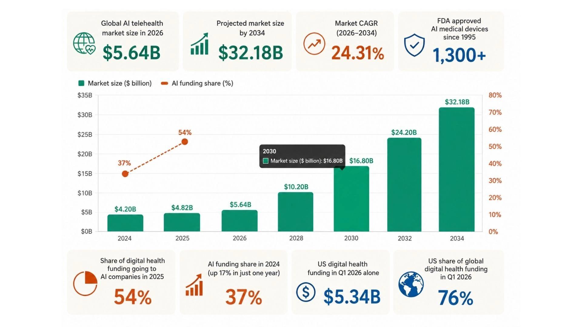 Recent Telemedicine AI News and Industry Trends