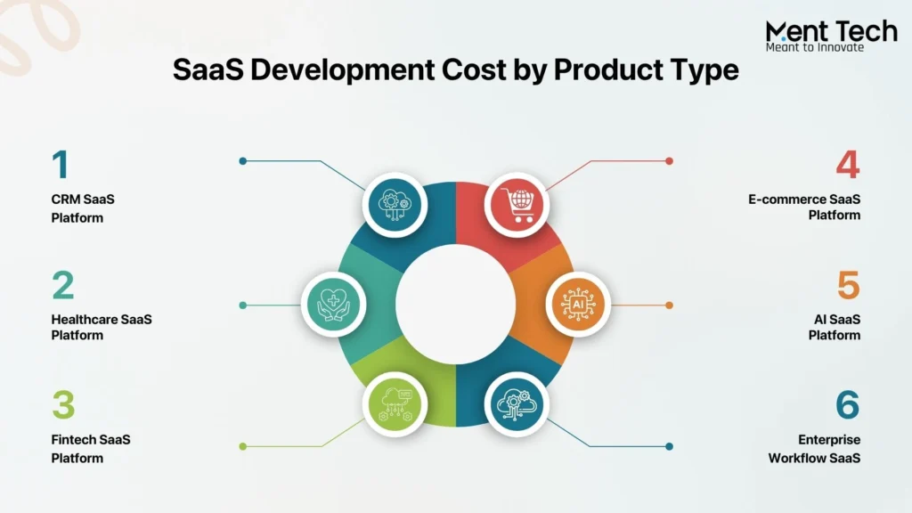 SaaS Development Cost by Product Type