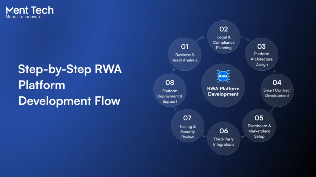 Step-by-Step RWA Platform Development Flow
