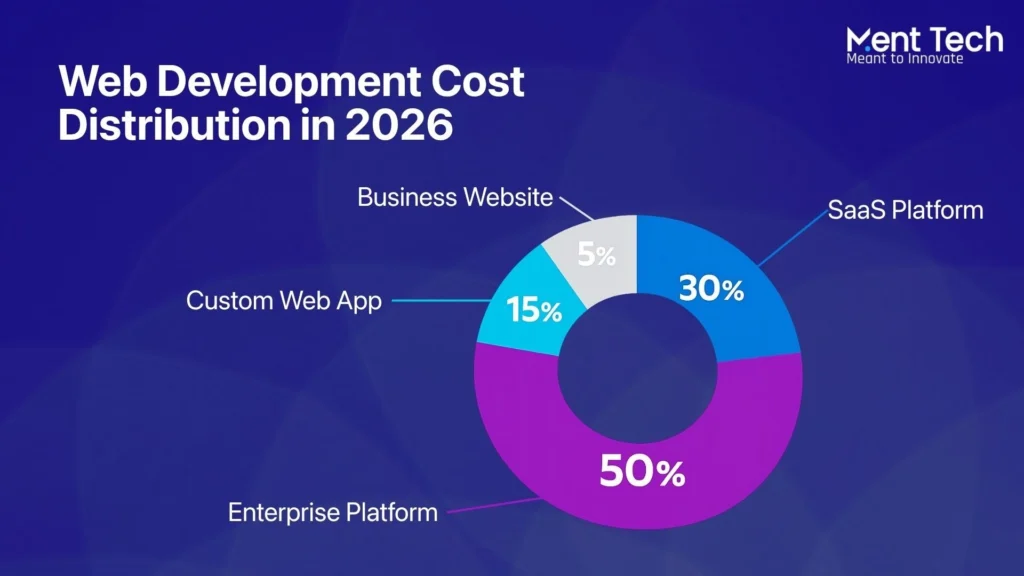 Web Development Cost Distribution in 2026