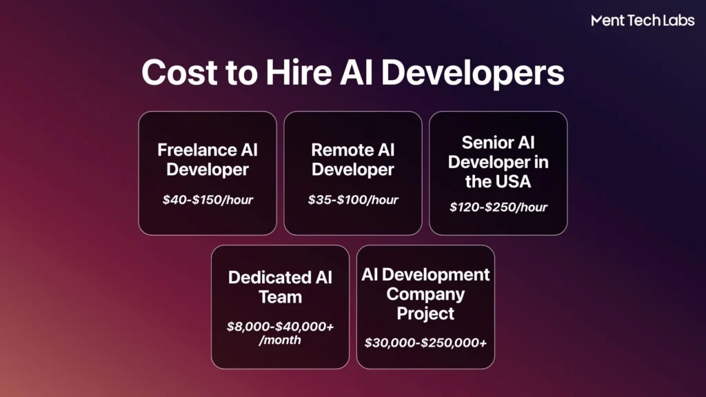 Cost to Hire AI Developers