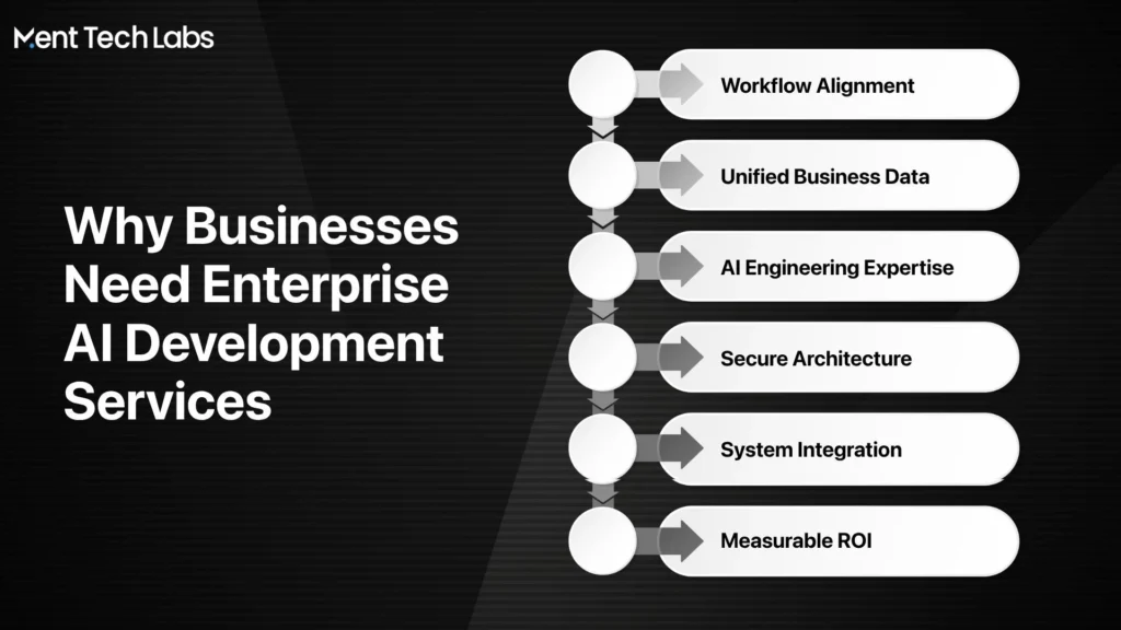 Why Businesses Need Enterprise AI Development Services