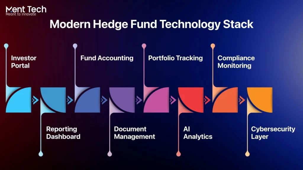 Modern Hedge Fund Technology Stack