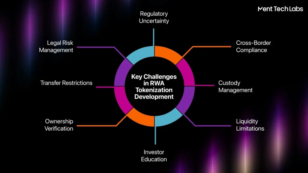Key Challenges in RWA Tokenization Development
