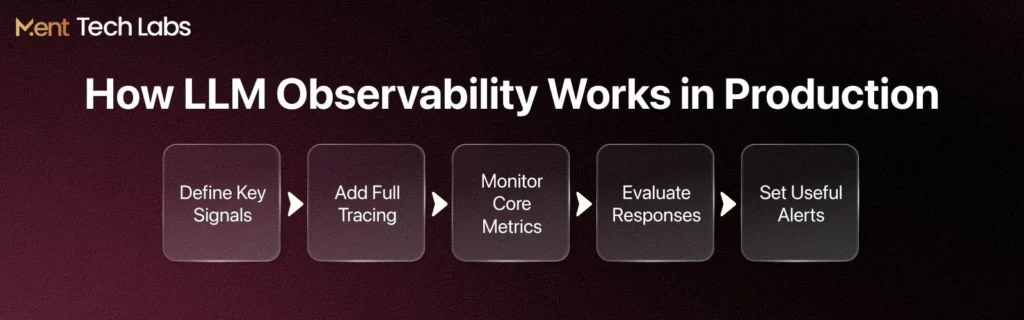 How to Implement LLM Observability for Production AI Applications
