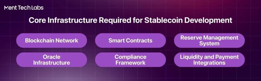 Core Infrastructure Required for Stablecoin Development
