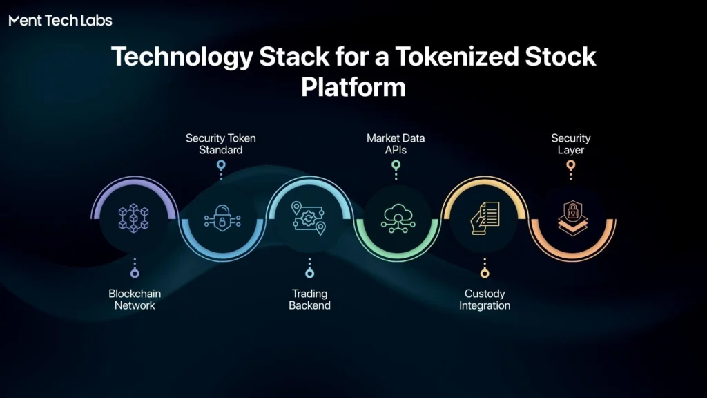 Technology Stack for a Tokenized Stock Platform
