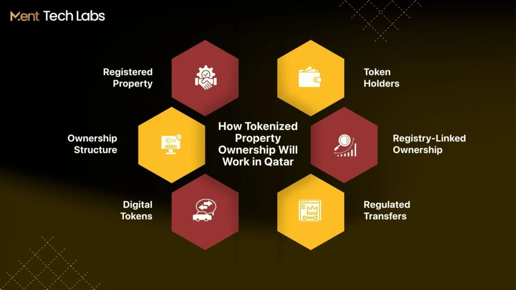 How Tokenized Property Ownership Will Work in Qatar