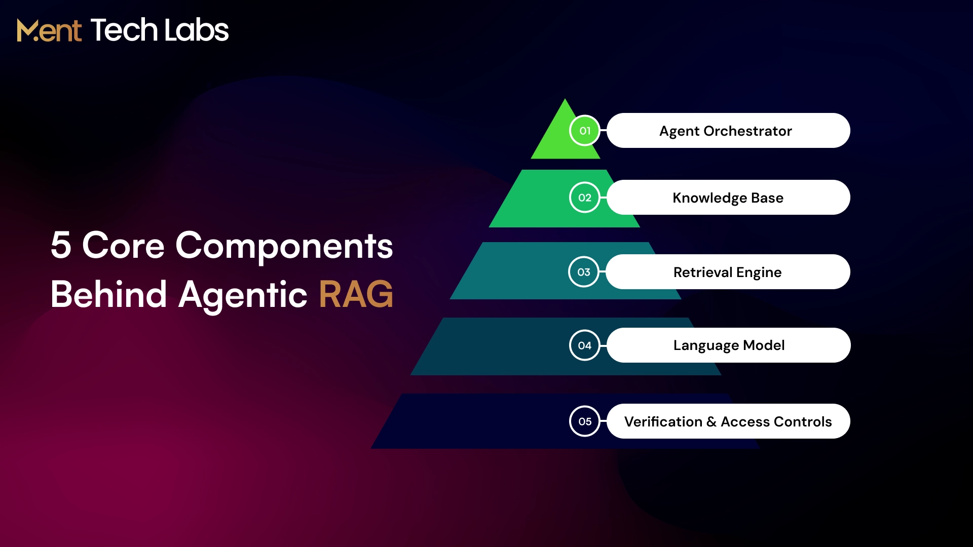 5 Core Components Behind Agentic RAG