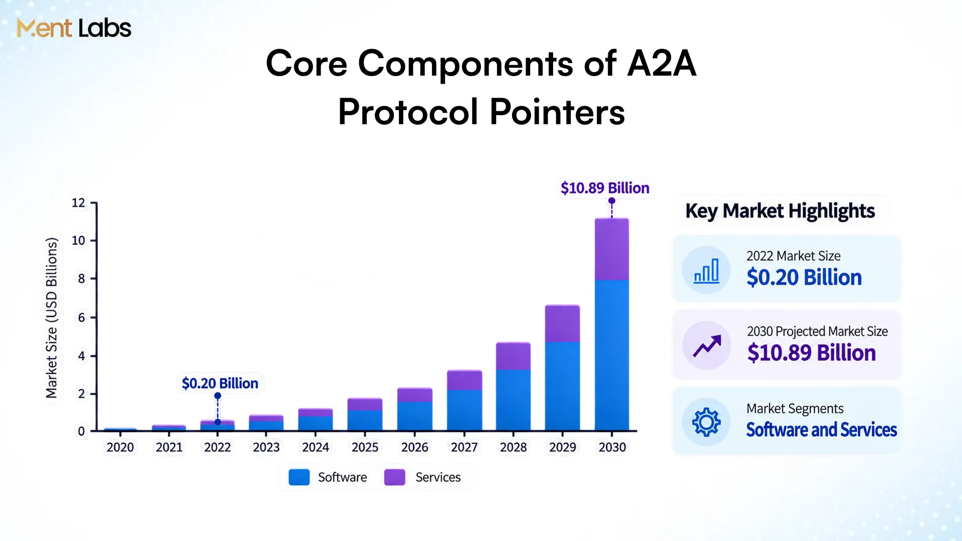 Core Components of A2A Protocol Pointers