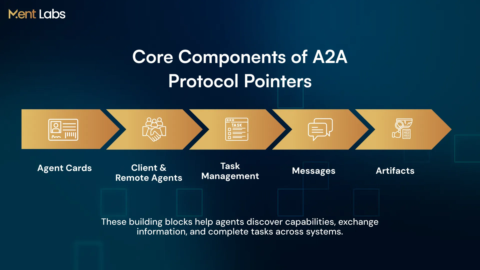 Core Components of A2A Protocol Pointers