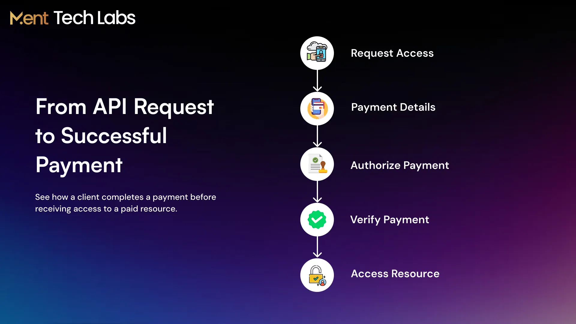 From API Request to Successful Payment