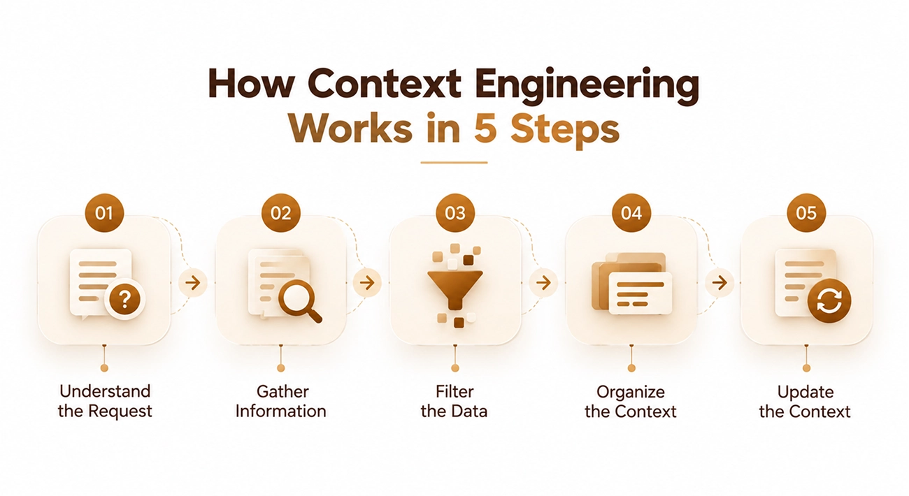 How Context Engineering Works in 5 Steps