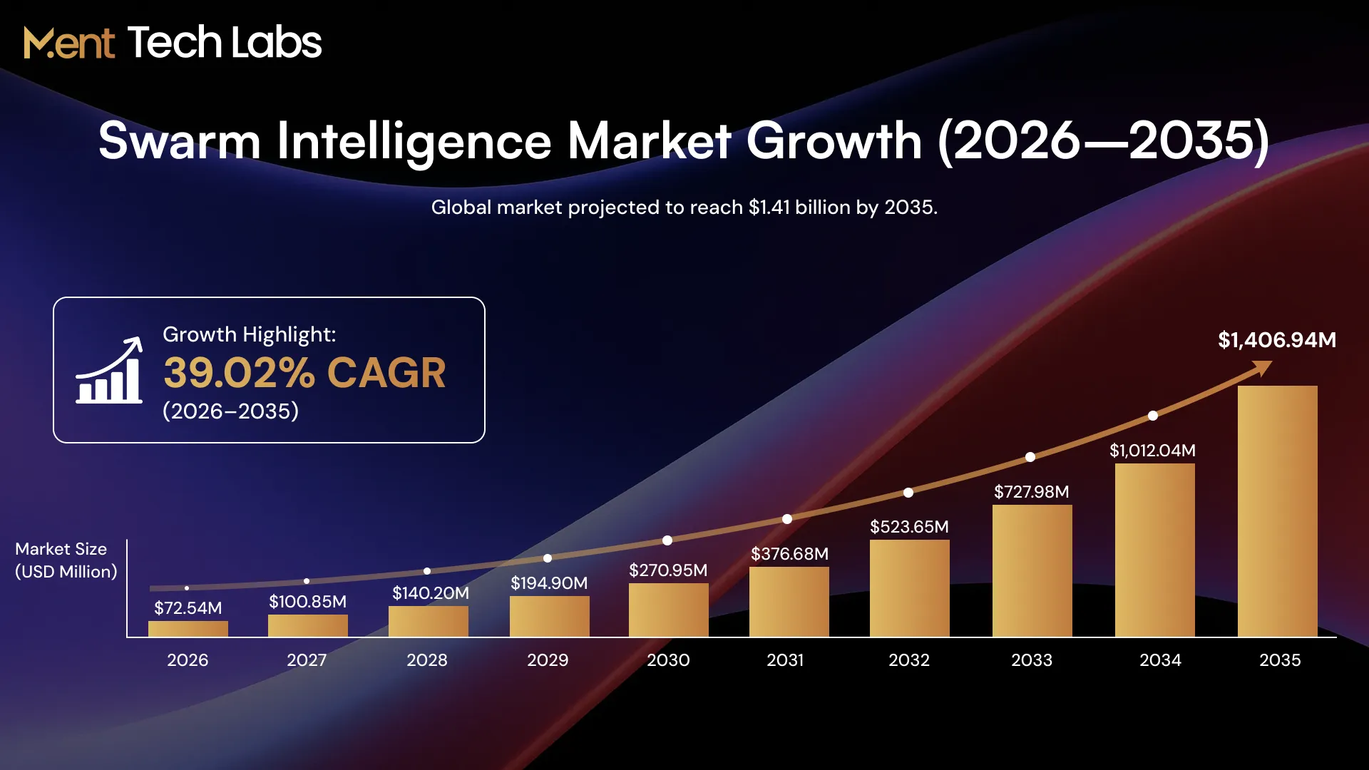 Swarm Intelligence Market Growth (2026-2035)