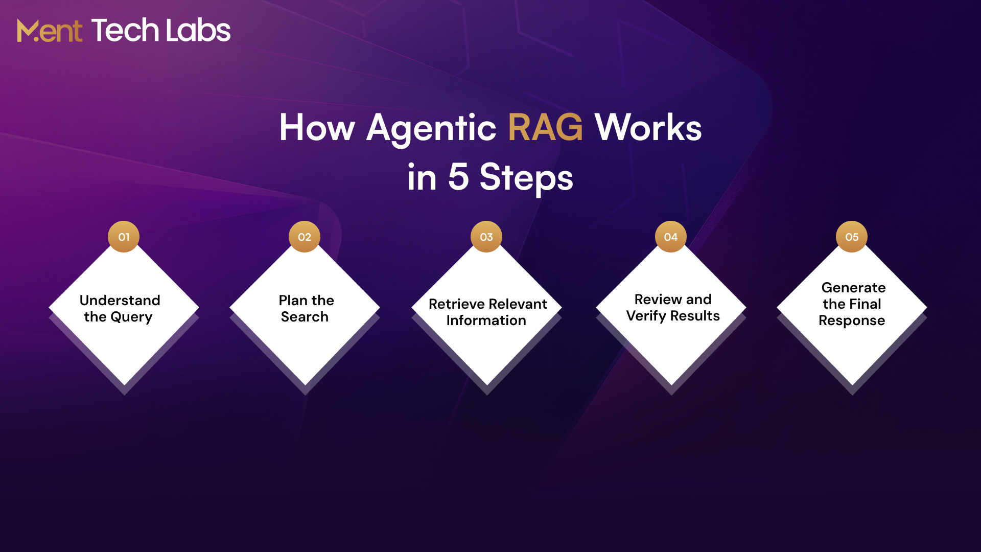 How Does the Agentic RAG Workflow Work?
