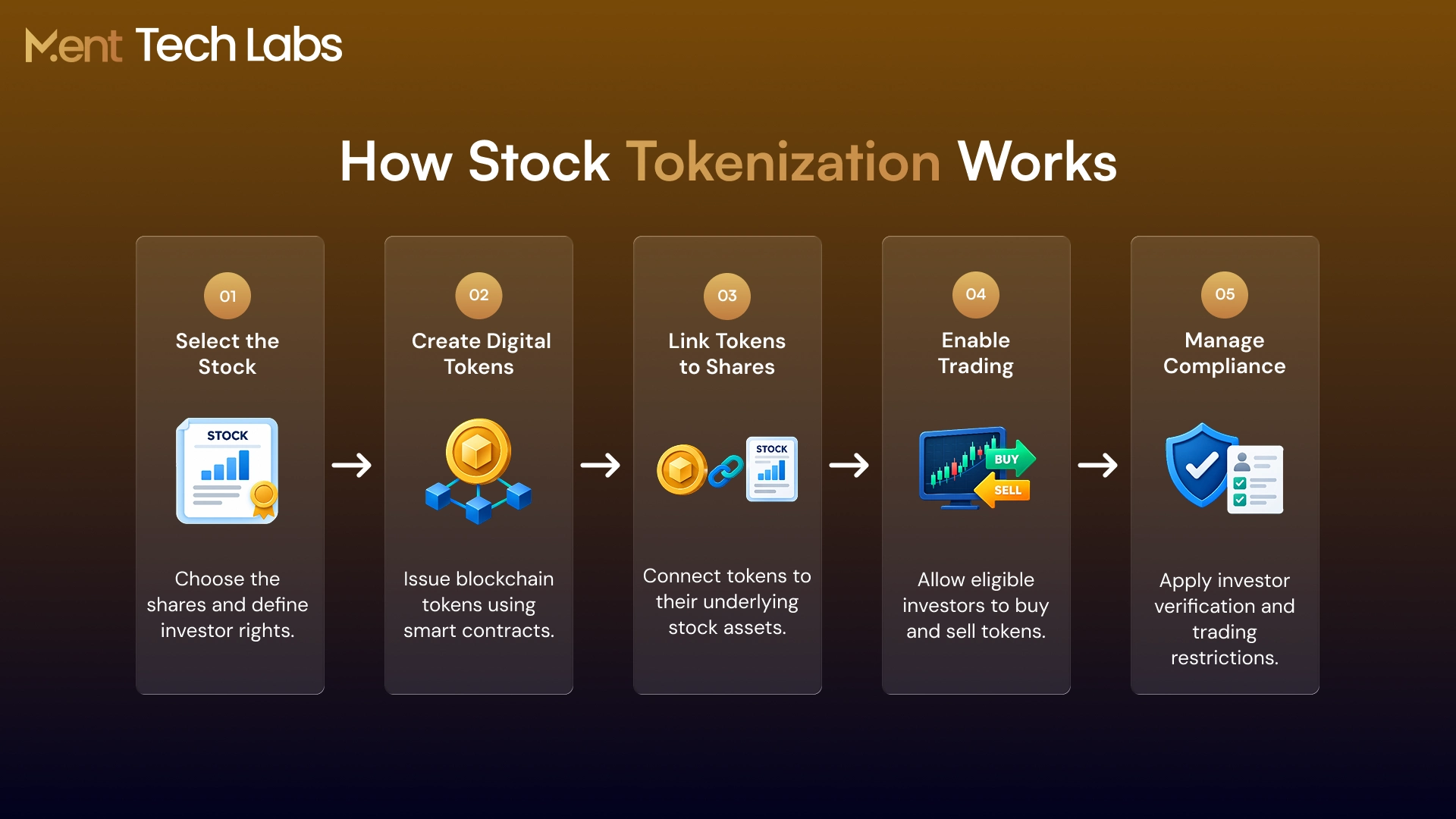 How Stock Tokenization Works