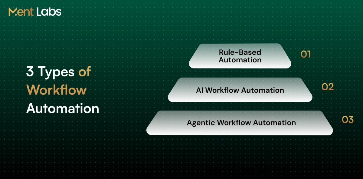 Types of Workflow Automation: Rule-Based, AI, and Agentic